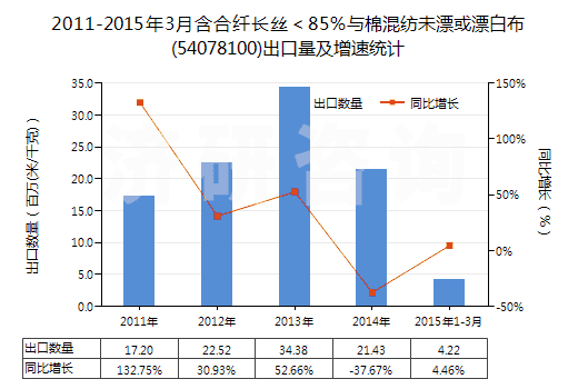 2011-2015年3月含合纖長(zhǎng)絲＜85％與棉混紡未漂或漂白布(54078100)出口量及增速統(tǒng)計(jì)